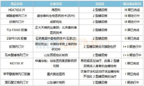 表4:在发展临床的部门DPP-4抑造剂国产1类新药-6.png 表4:在发展临床的部门DPP-4抑造剂国产1类新药-6.png