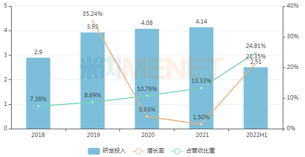 2018-2022H1K8凯发研发投入-600.png 2018-2022H1K8凯发研发投入-600.png